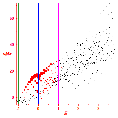 Peres lattice <M>